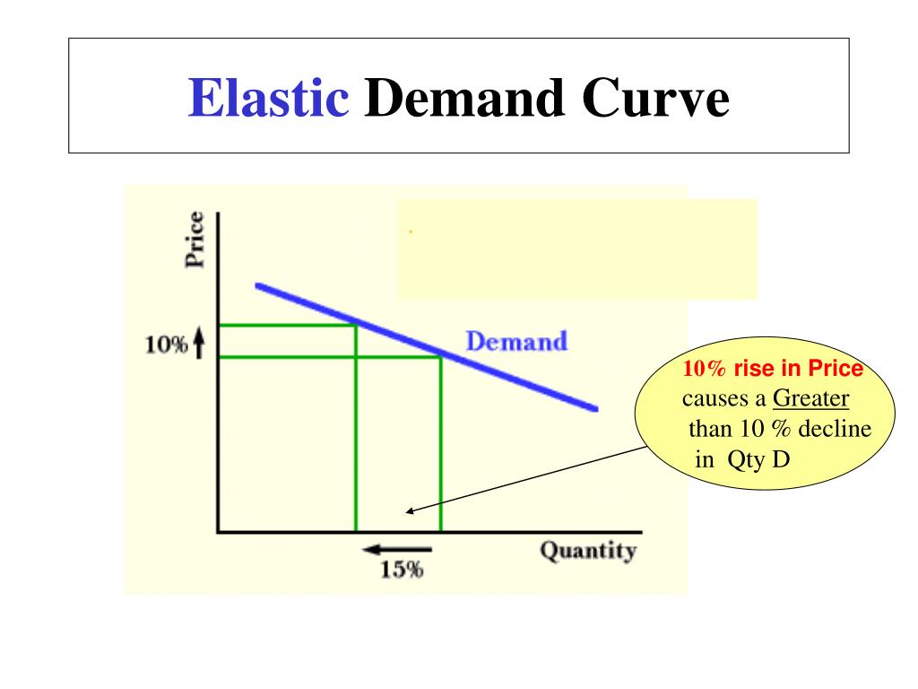 assignment on elasticity of demand ppt