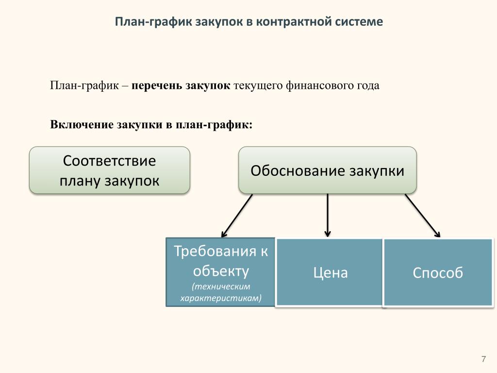 В планы закупок не включаются тест с ответами