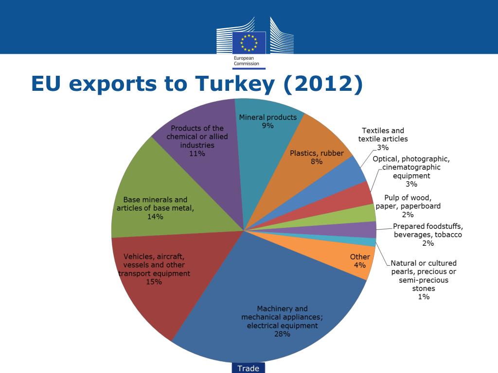Ppt Eu Turkey Customs Union Powerpoint Presentation Free Download