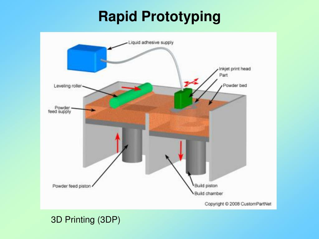 Виды прототипов технология 3d печати. Binder Jetting технология 3d печати. Схема технологии Binder Jetting. Струйная трехмерная печать 3dp. Струйное нанесение связующего.