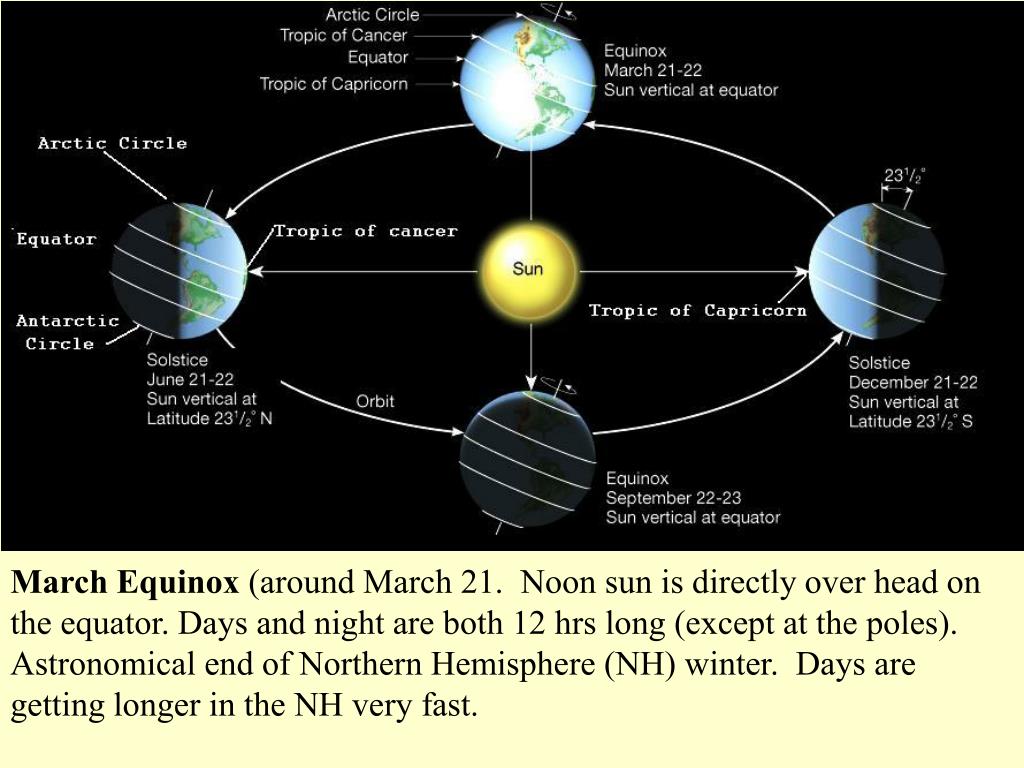 PPT March Equinox PowerPoint Presentation, free download ID5576551