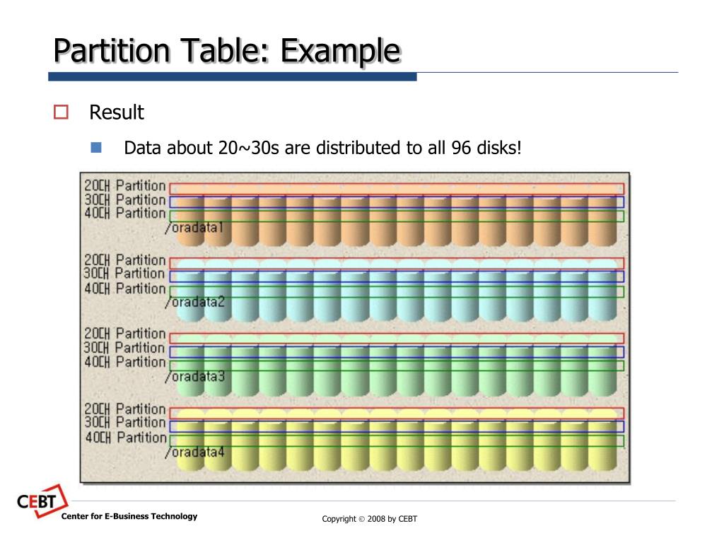 Ppt chap 5 disk io distribution chap 6 index architecture 