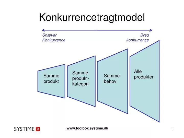 PPT - Konkurrencetragtmodel PowerPoint Presentation, free download -  ID:5578406