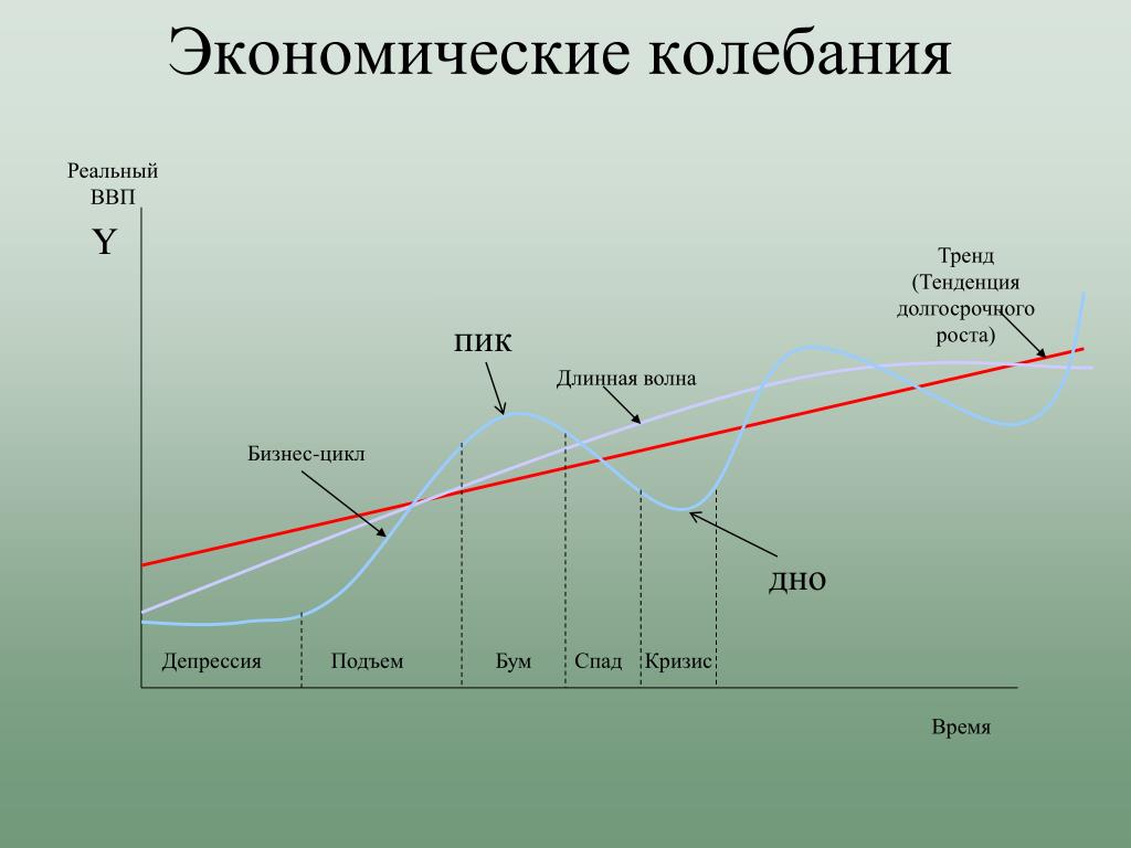 Кризисные тенденции в экономике. График экономического цикла. Экономический цикл на графике. Экономические колебания. Графики экономических циклов.