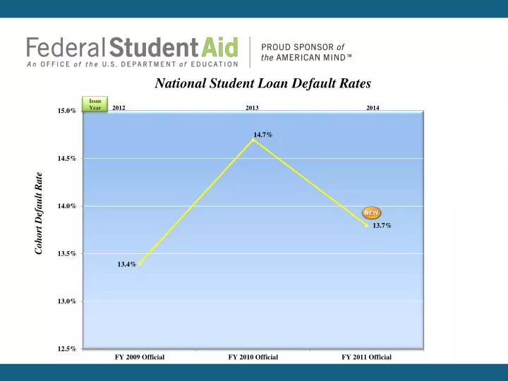 PPT Cohort Default Rate PowerPoint Presentation Free Download ID ppt-cohort-default-rate-powerpoint-presentation-free-download-id
