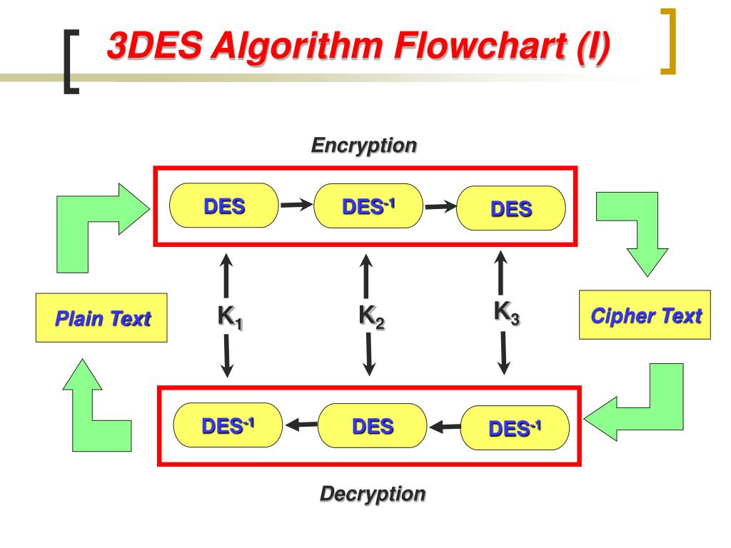 1 алгоритм шифрования. Алгоритм шифрования 3des. Схема шифрования des. Triple des шифрование алгоритм. 3des шифрование принцип.