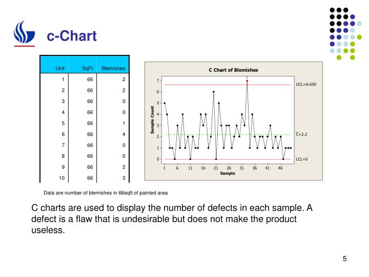 Ppt Control Charts Point Presentation Id 5581079 C Charts Are Used To Display The Number Of Defects In Each Sample A Defect Is Flaw That Undesirable But Does Not Make Product Useless