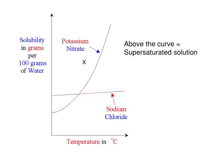 solubility potassium nitrate lab report solubility potassium nitrate lab report
