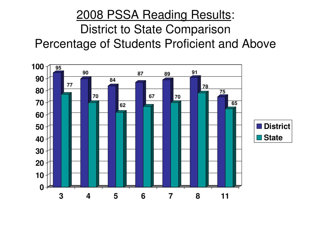 PPT Wallingford Swarthmore School District PSSA Results 2008