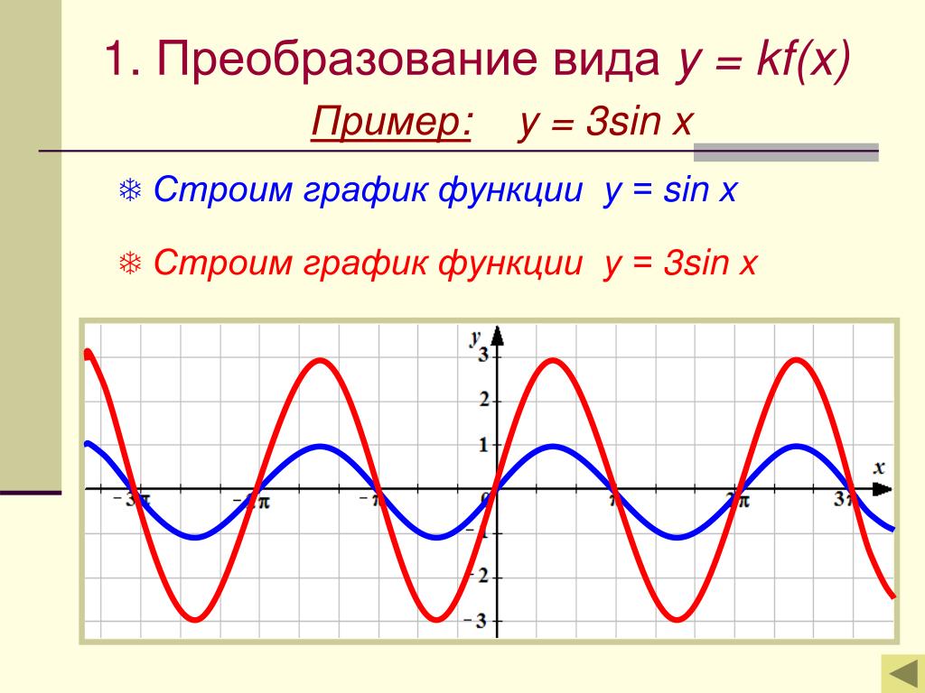 Y sin x 3 постройте график. Сдвиг Графика функции синус. Смещение графиков тригонометрических функций. Преобразование графиков функции y=cosx.