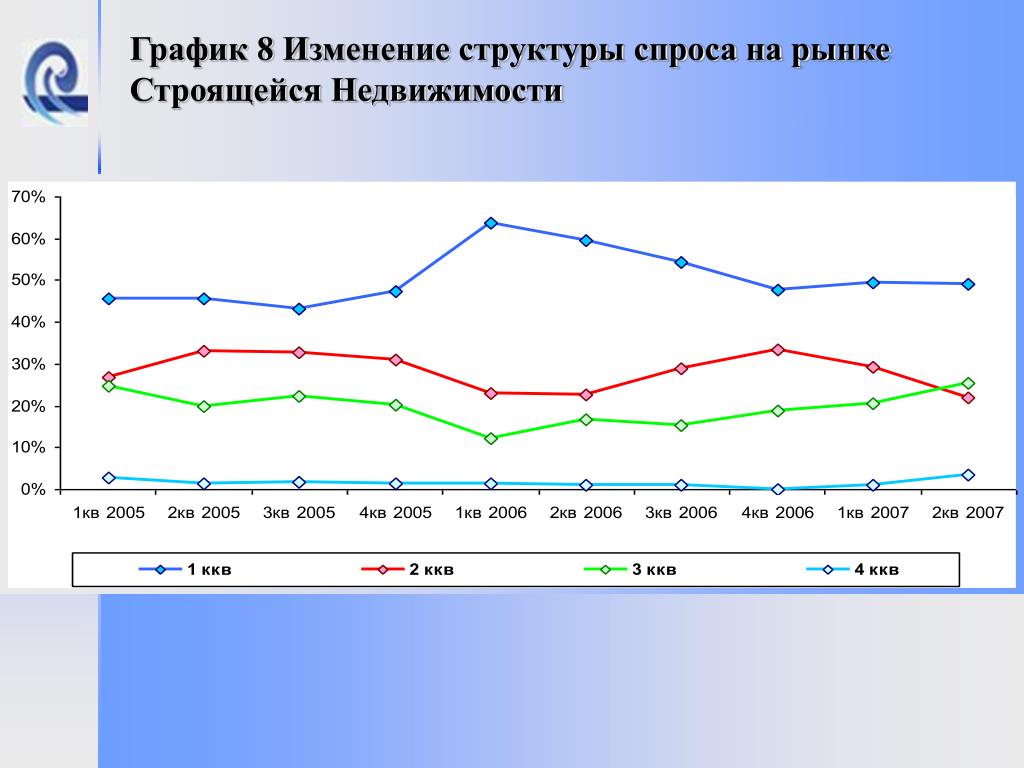 Изменение структуры спроса. Рынок недвижимости диаграмма. График изменение структуры. Рынок недвижимости график. График спроса на недвижимость.