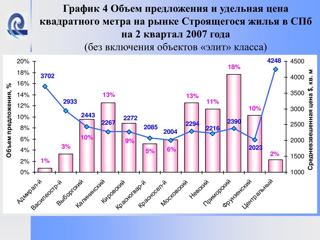 Предлагаемый объем. Квадратный метр жилья в Санкт-Петербурге. График стоимости квадратного метра в Санкт-Петербурге. Диаграмма объем предложения квартир. Средняя стоимость квадратного метра жилья в Санкт-Петербурге.