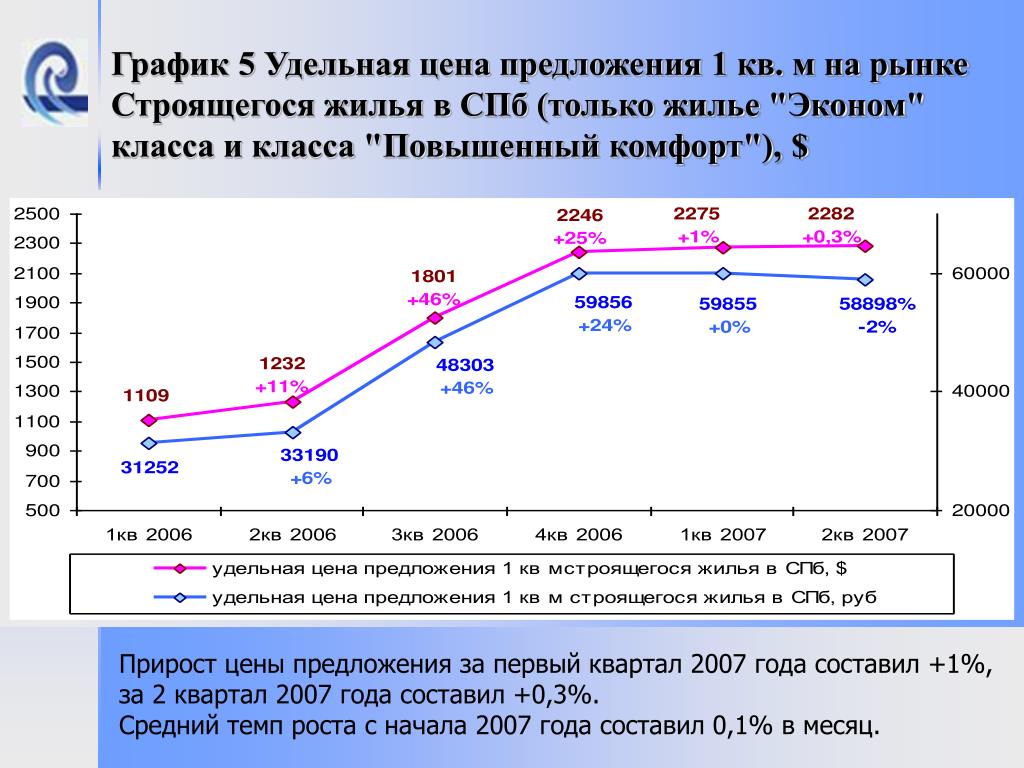 Удельная стоимость. Прирост стоимости. График стоимости жилья с 2007 года. Себестоимость жилищного строительства график. Перспективы рынка жилья.