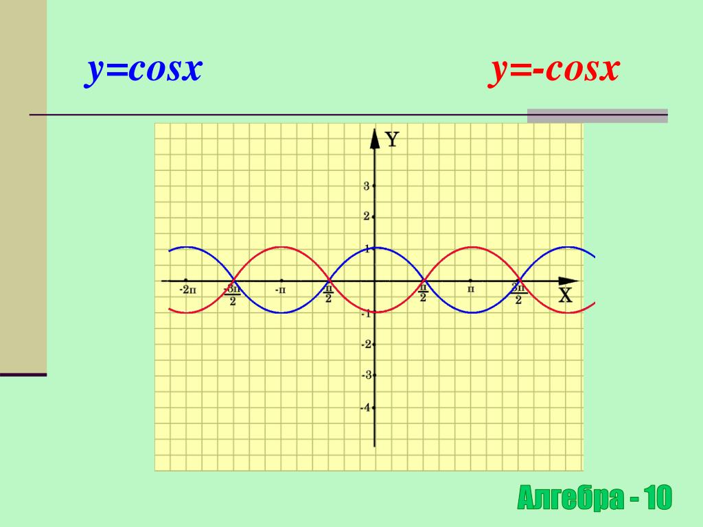 Cosx 0 7. Cosx=1. Y=0.5cosx. Паралельне перенесення графіків функції. Cosx график какой единичный отрезок.