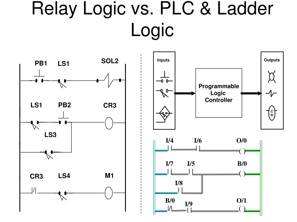 Plc бутылочка. Ladder PLC. Ladder Logic. Ladder diagram контроллер. Logic-w контроллер.