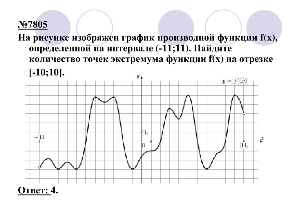 На рисунке изображен график функции найдите количество точек максимума функции