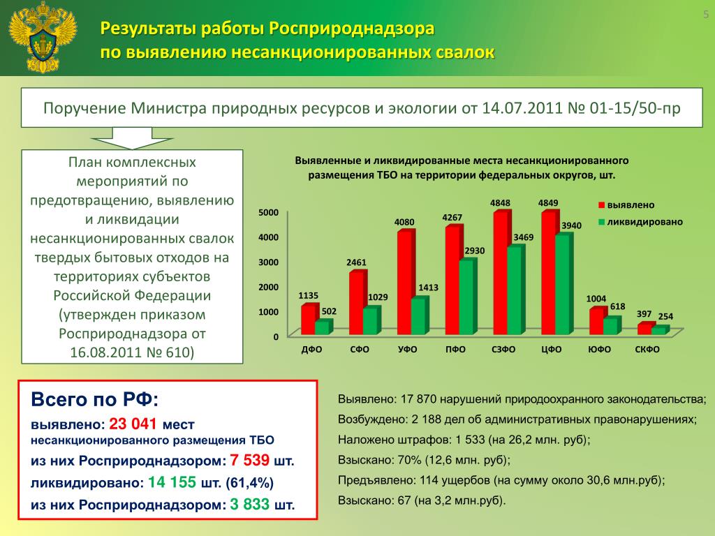 План мероприятий по выявлению и ликвидации размещения отходов в несанкционированных мест