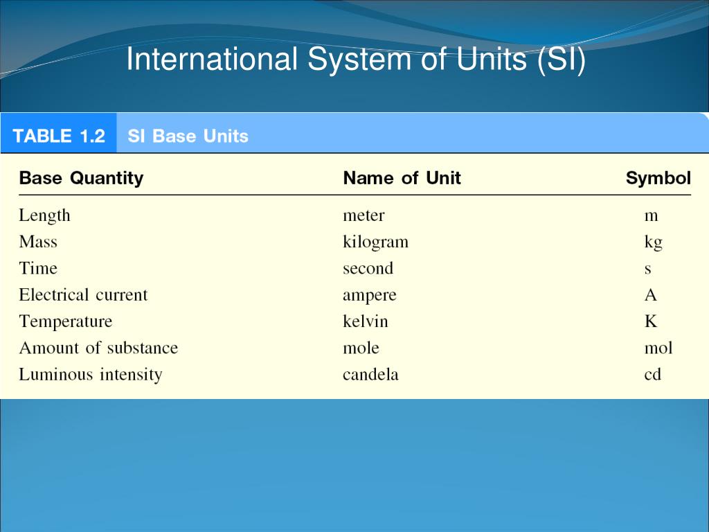 Система юнитов. International System of Units. System International си. Si System of Units. System Unit.