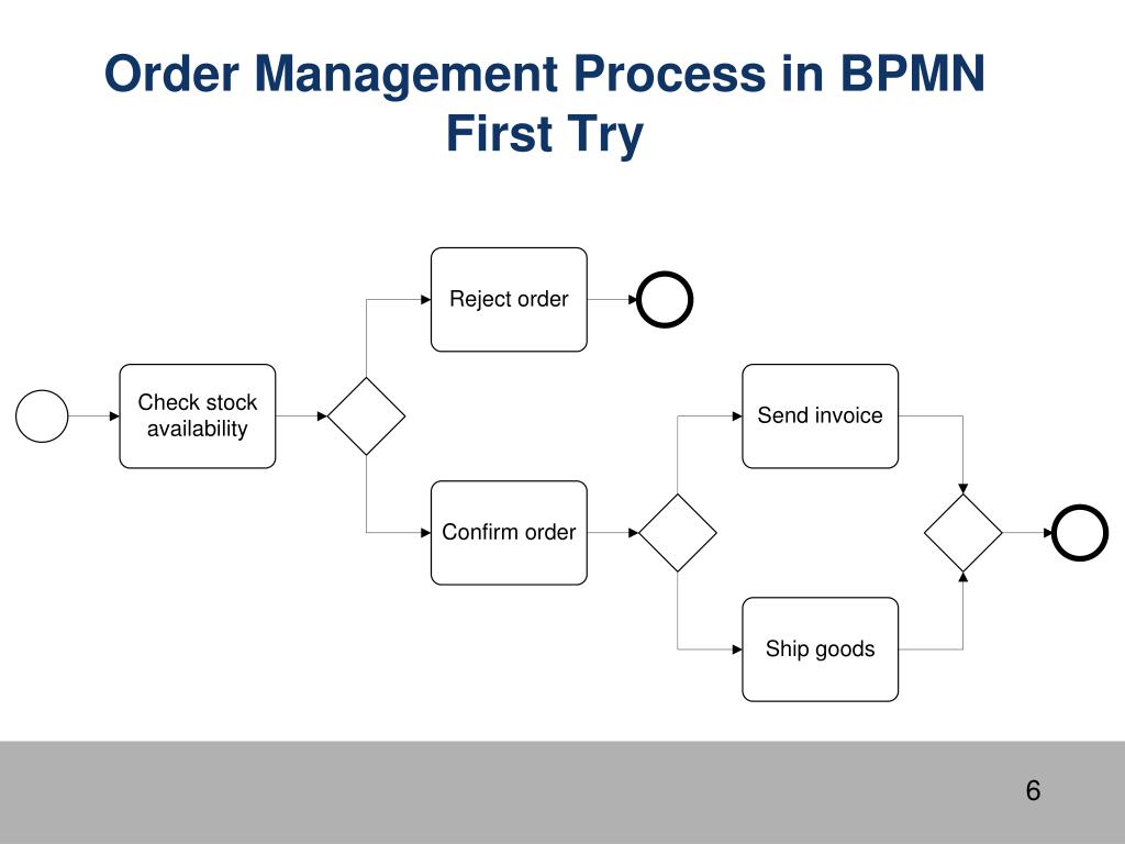 Order manager. Process Manager крестиком. Бизнес процесс увольнение сотрудника BPMN.