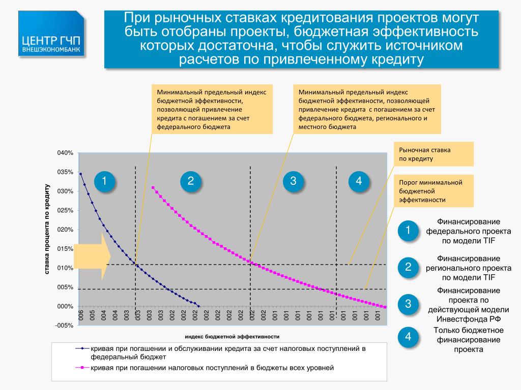 Эффективность участия государства в проекте с точки зрения расходов и доходов бюджетов всех уровней