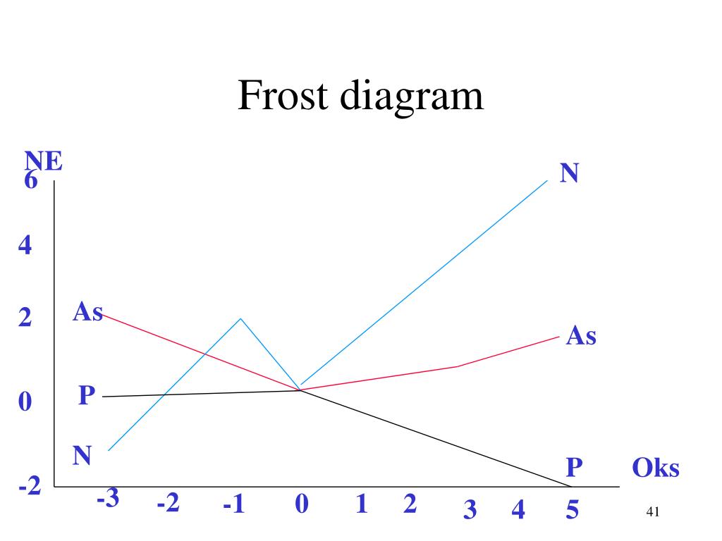 [DIAGRAM] Nitrogen Frost Diagram