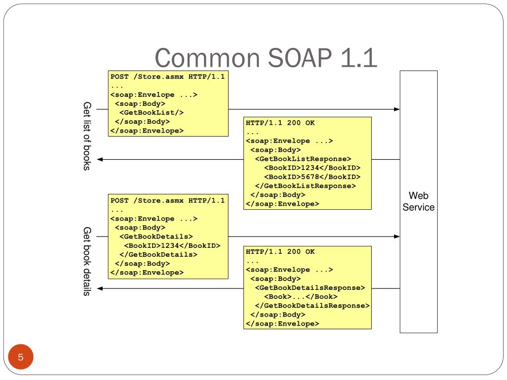 soap vs rest vs rmi soap vs rest vs rmi