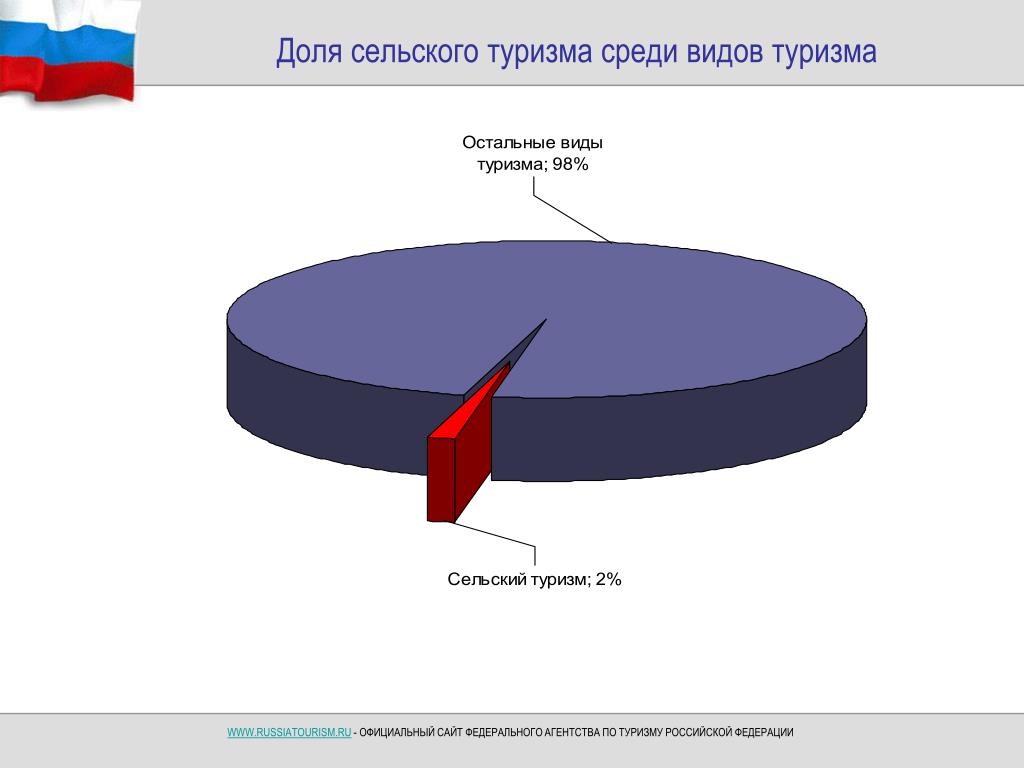 Статистика села. Диаграмма туризма в России. Сельский туризм статистика. Сельский туризм в России статистика.