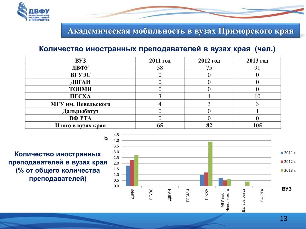 Двфу рейтинг план