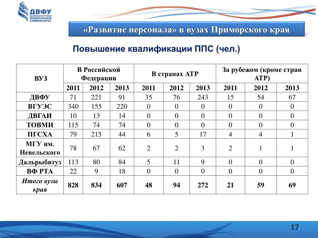 Двфу специальности после 11