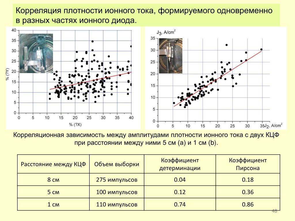 Корреляция это простыми. Плотность ионного тока. Плотность ионов. График суммарного ионного тока. Что значит плотная корреляционная зависимость.