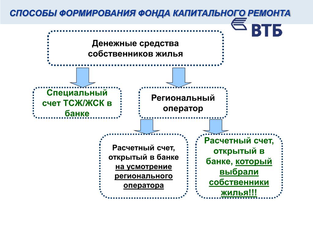 Средства собственников