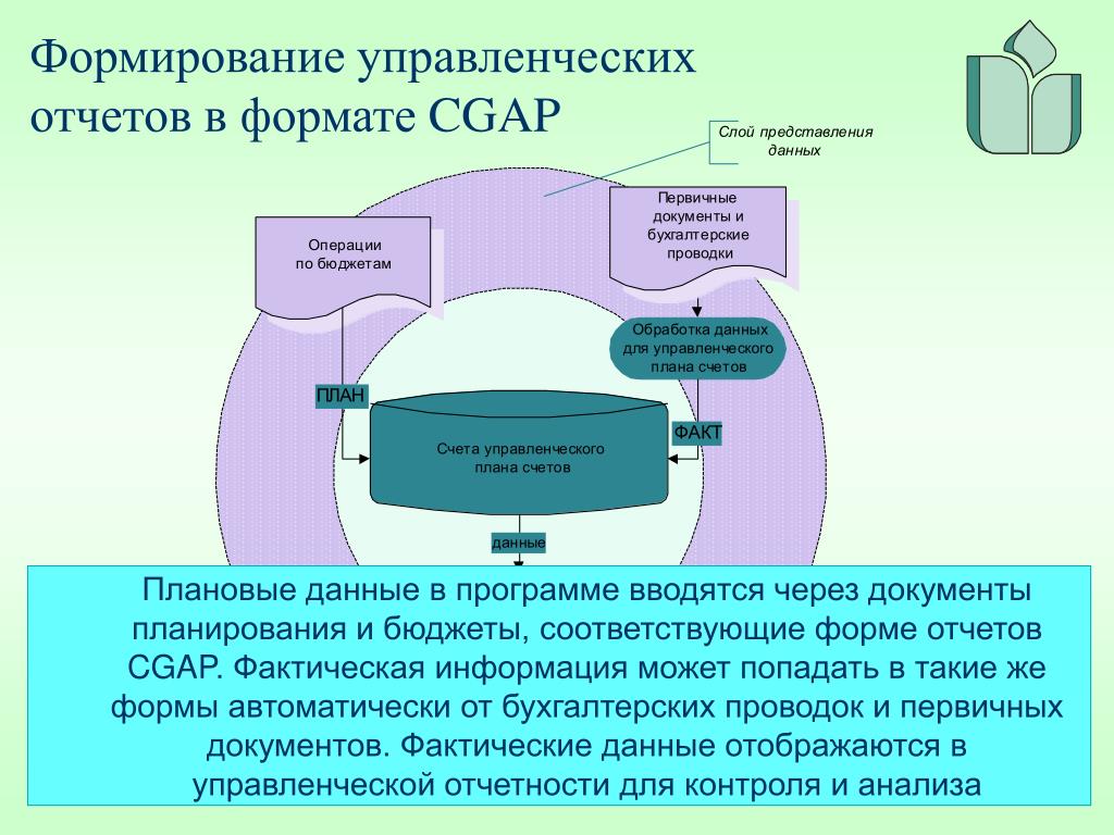 Формирование менеджмента. Формирование управленческой отчетности. Слайд формирование управленческой отчетности. Источники данных для формирования управленческой отчетности. Фактическая информация это.