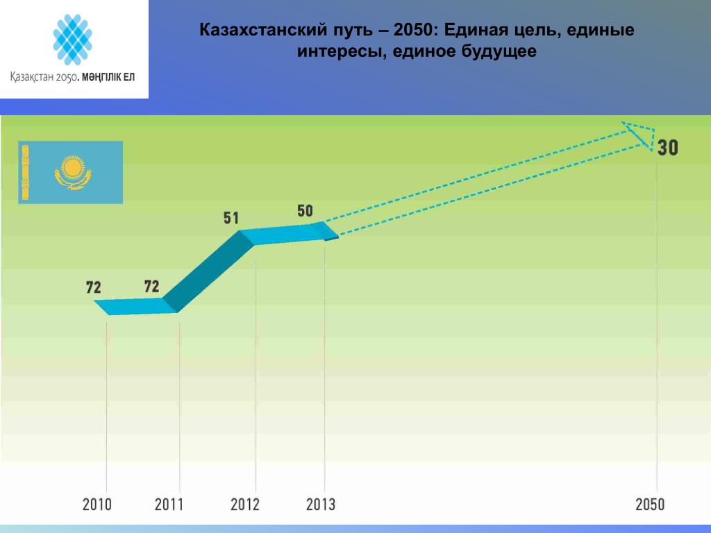 Путь казахстана. Казахстанский путь-2050. Путь в Казахстан. Дороги 2050.