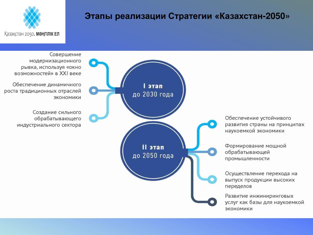 Стратегия развития казахстана. Цели стратегии 2050 в Казахстане. Стратегия развития Казахстан 2030 основные приоритеты. Стратегия Казахстан 2030 цели и задачи. Этапы реализации стратегии.