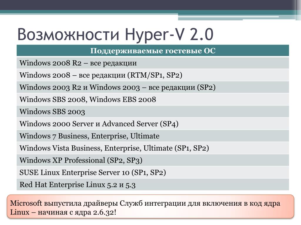 Актуальные версии сп. Hyper v службы интеграции.