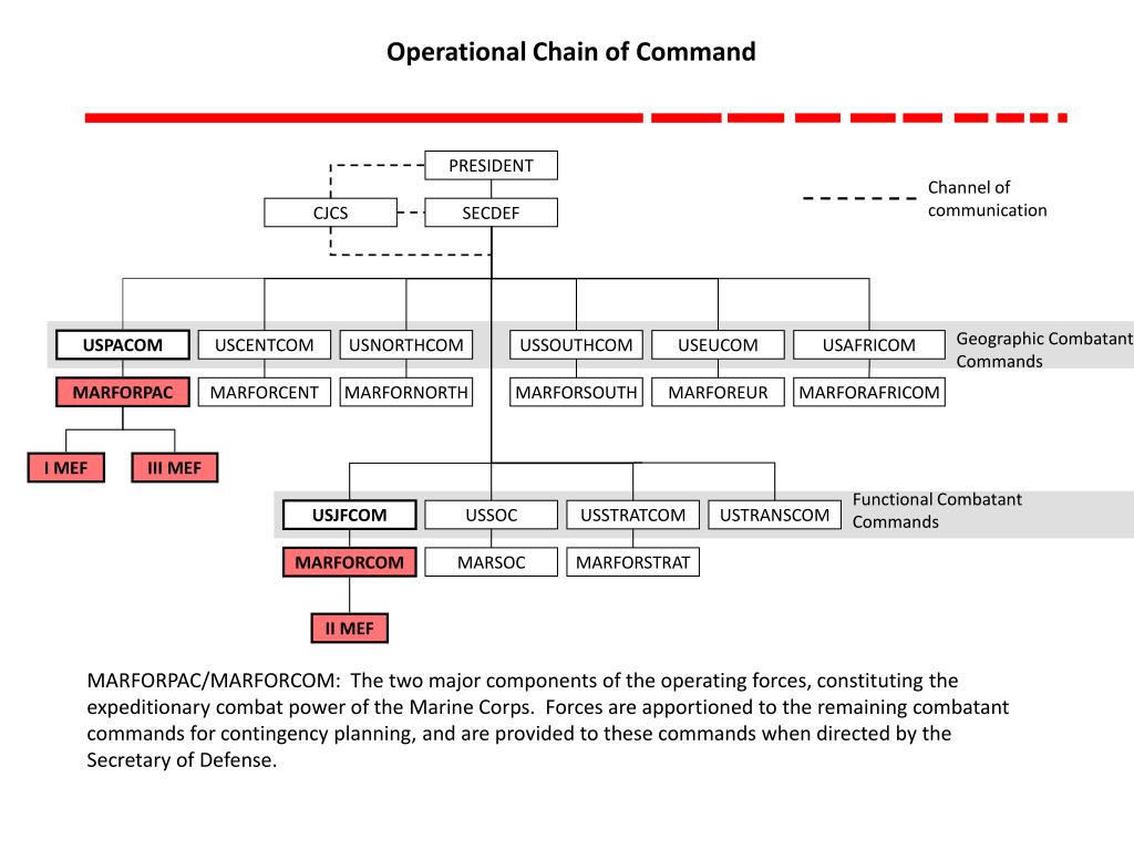 PPT MCDP 10 Marine Corps Operations MCWP 22 MAGTF Intelligence