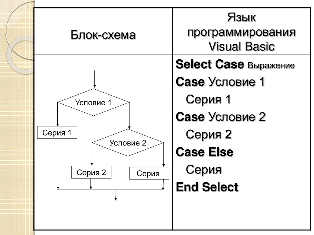 Switch case в блок схеме c