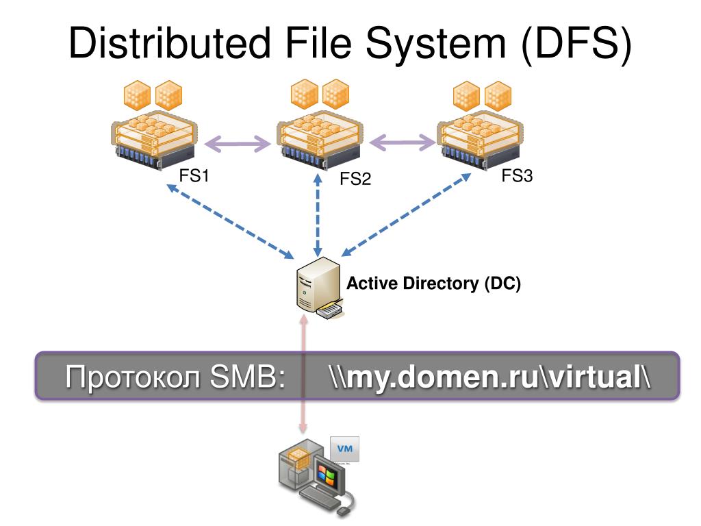 Directory api. DFS. Распределенная файловая система DFS. DFS сервер. Distributed file System.
