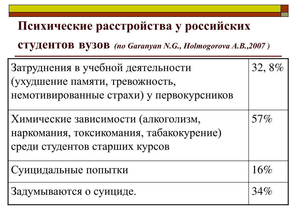 Тест есть психические расстройства