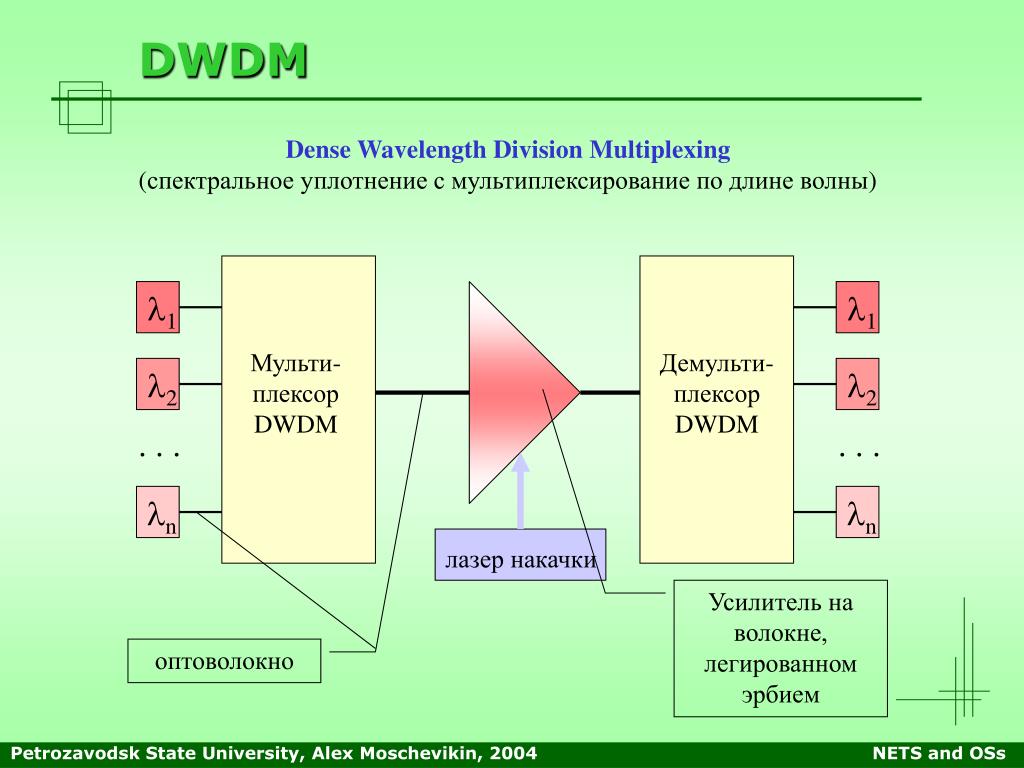 Wdm device. Спектральное уплотнение каналов DWDM. DWDM технология. Технология DWDM для чайников. DWDM технология схема.