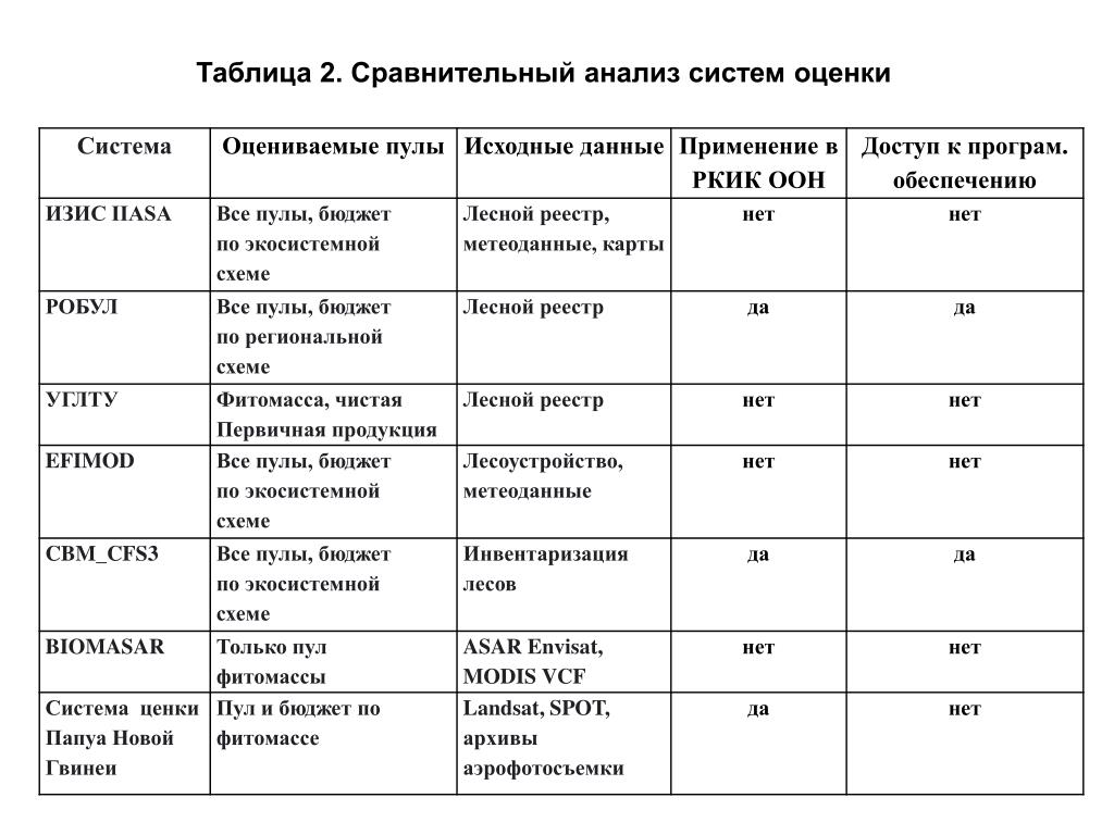 Таблица сравнительного анализа. Сравнительная таблица исследования. Сравнительный анализ таблица. Составление таблицы сравнительного анализа. Сравнительная аналитическая таблица.