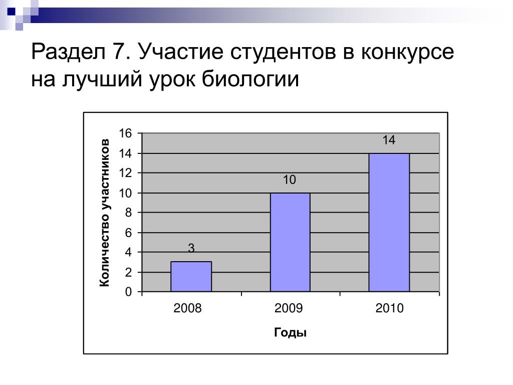 Участие студентов в конкурсах