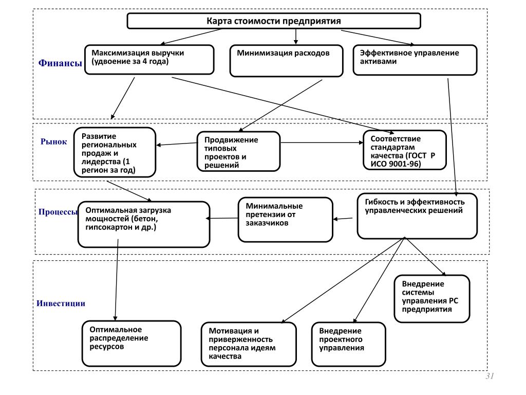 Оценка бизнеса курсовой. Оценка и управление стоимостью предприятия курсовая. Стратегия максимизации стоимости организации. Первая типовая стратегия: минимизация издержек. Управление стоимостью бизнеса схема.