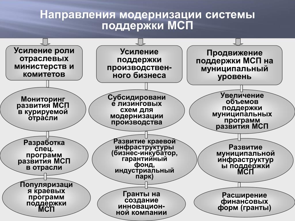 Модернизация россии этапы. Направления модернизации. Направления модернизации производства. Схема основные направления модернизации. Тенденции модернизации.