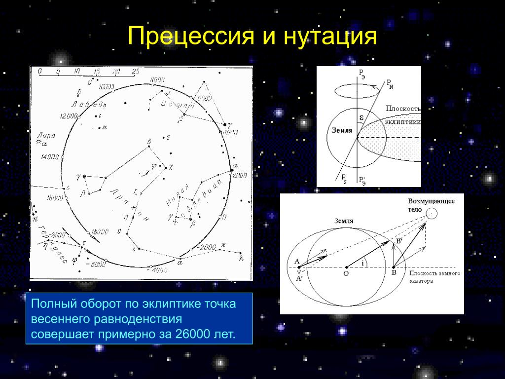 Эклиптика в астрономии. Прецессия и нутация астрономия. Нутация это в астрономии. Нутация земной оси. Прецессия Гиппарха.