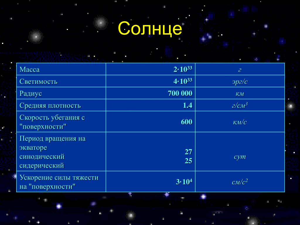 Какова средняя плотность земли. Масса и плотность солнца. Радиус солнца. Радиус средняя плотность. Масса звезды характеристика.