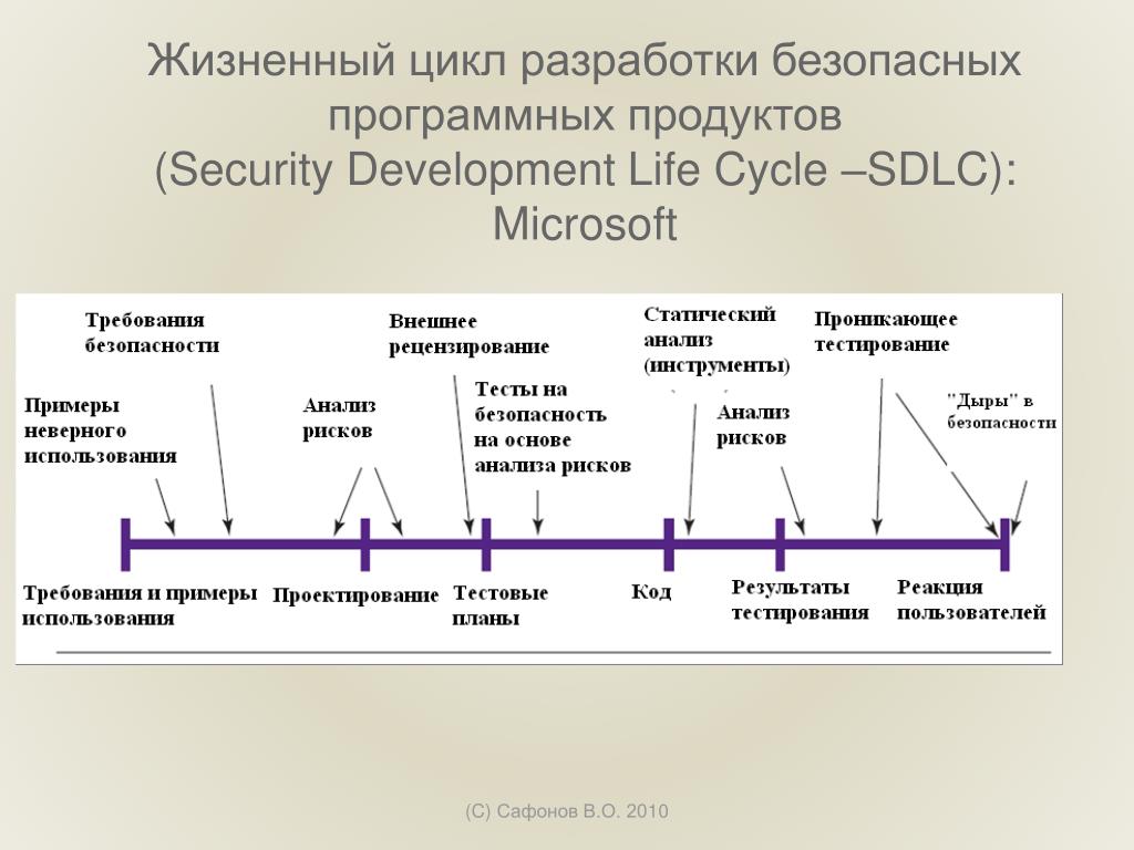 Стандарты жизненный цикл программного обеспечения