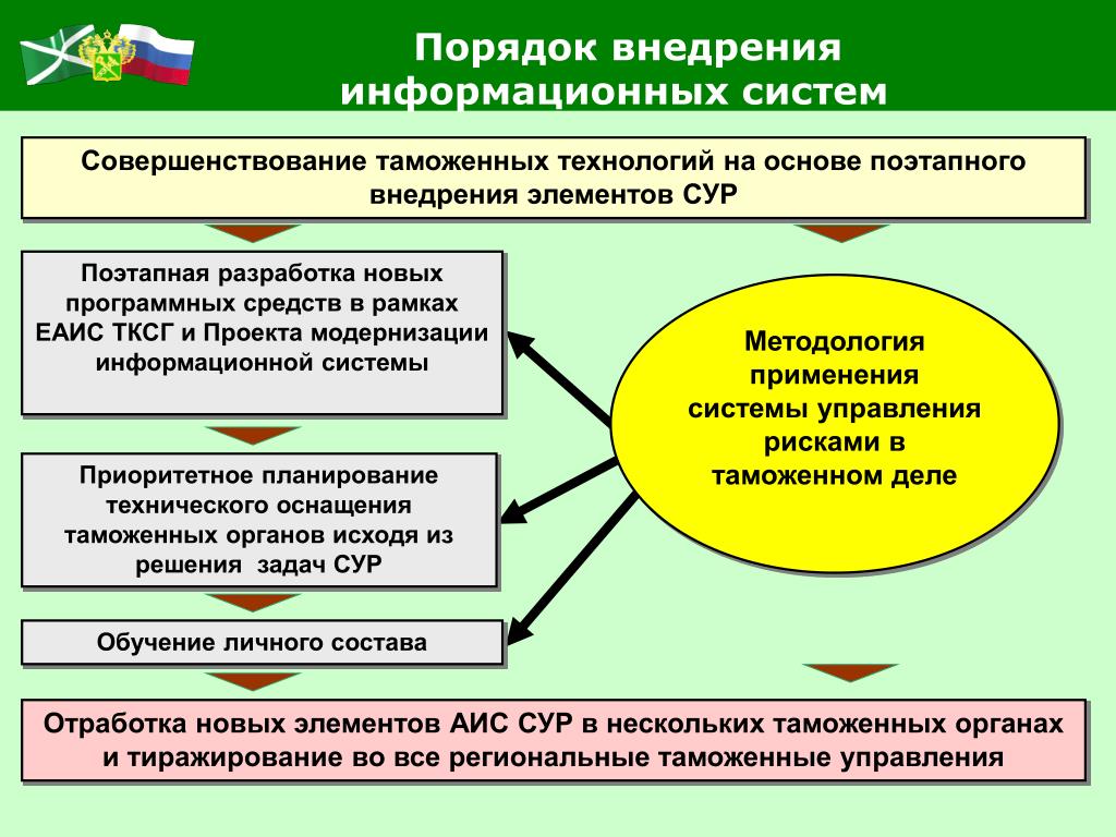 Ведение таможенной статистики внешней торговли