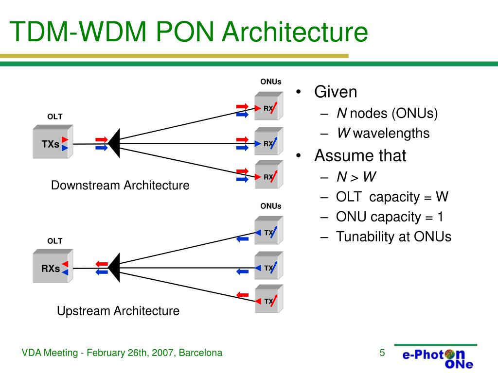 Wdm device. WDM SFP модуль схема. GPON WDM. Сетка WDM. Технология Pon.