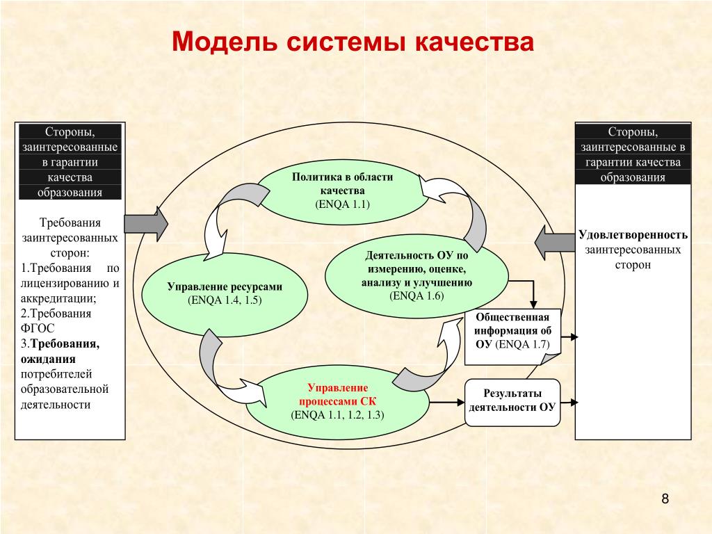 Системы качества кратко. Система качества. Модель школьной системы управления качеством образования. Модель школьного образования. Механизмы управления качеством образования.